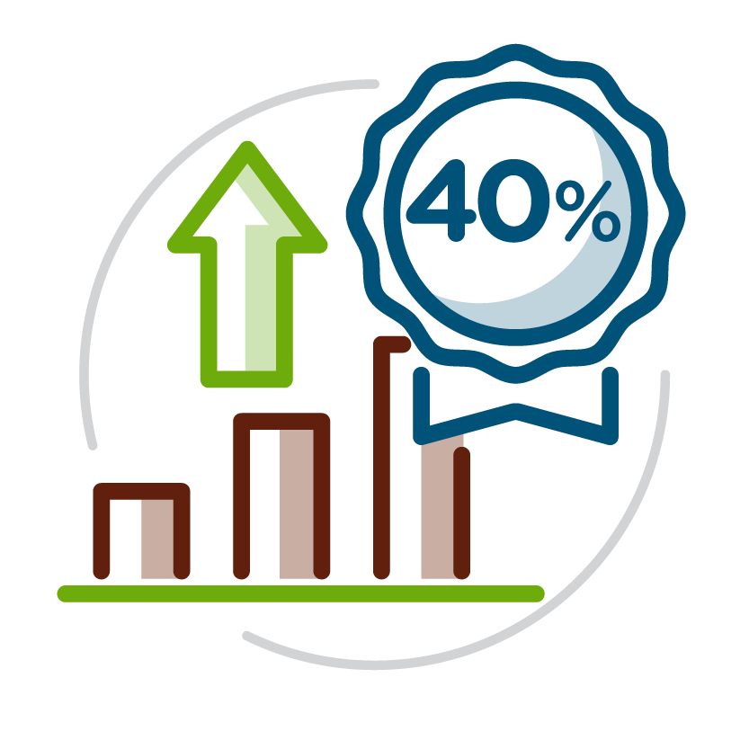 Mayor rendimiento y calidad por hectárea (20%-40%)