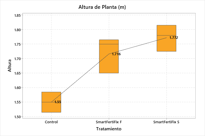 Altura de Planta (m)